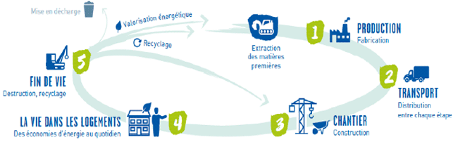 Evaluation de la performance environnementale sur le cycle de vie du bâtiment