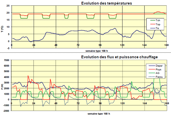 Evolution des températures