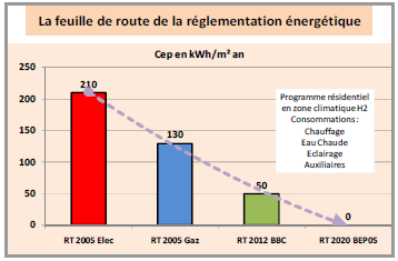 feuille route reglementation energetique