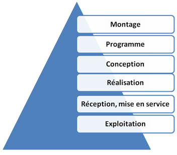 pyramide montage programme conception realisation reception exploitation
