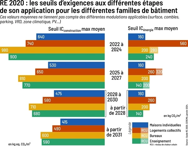 Seuils d'exigences