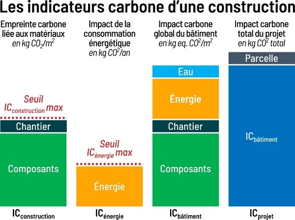 Ingénierie : des pistes pour améliorer les futurs ACV