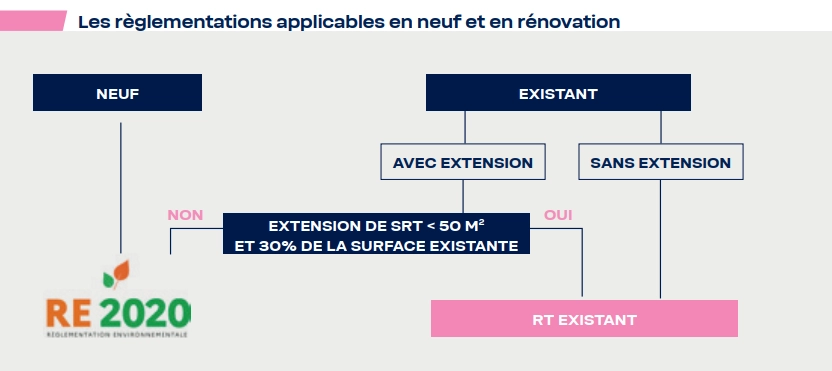 Réglementation en neuf et rénovation