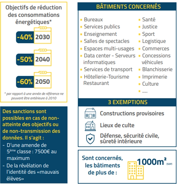 Résumé du décret tertiaire