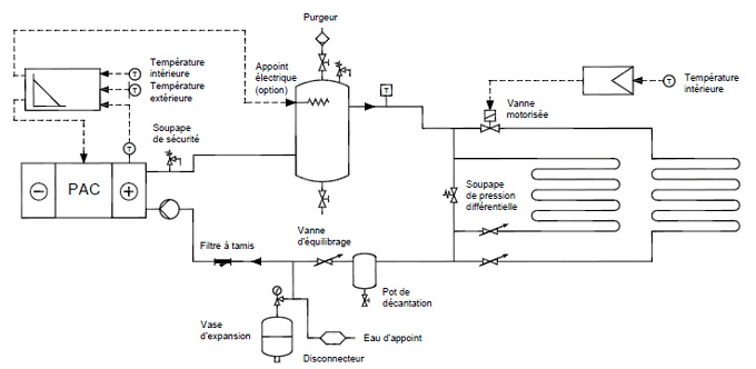 Pompe à chaleur avec alimentation de plusieurs circuits avec émetteurs identiques