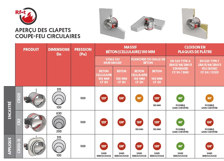 Aperçu des clapets coupe-feu circulaires