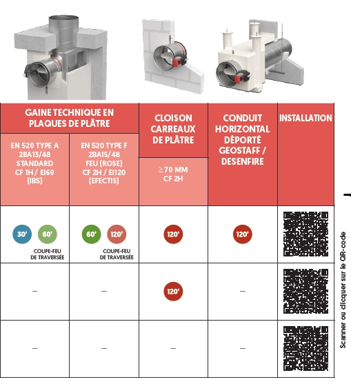 Aperçu des clapets coupe-feu circulaires Aperçu des clapets coupe-feu circulaires