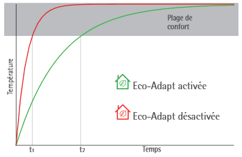 Airzone graphique eco adapt