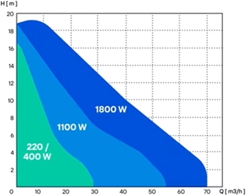 Une performance hydraulique améliorée Une performance hydraulique améliorée