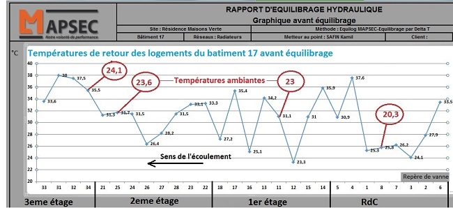 Mesures des températures de retour des colonnes du bâtiment 17