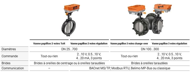 Regulation commande