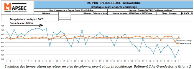 rapport d'équilibrage hydraulique