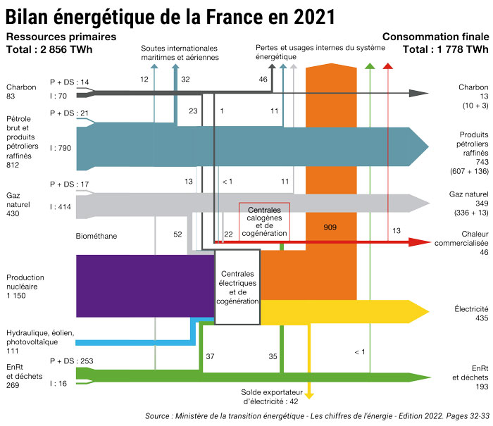 bilan énergétique 2021