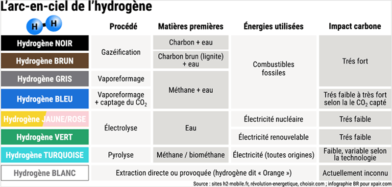 hydrogène palette couleurs