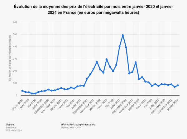 Evolution prix