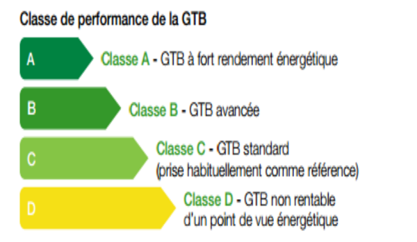 gtb classe performance