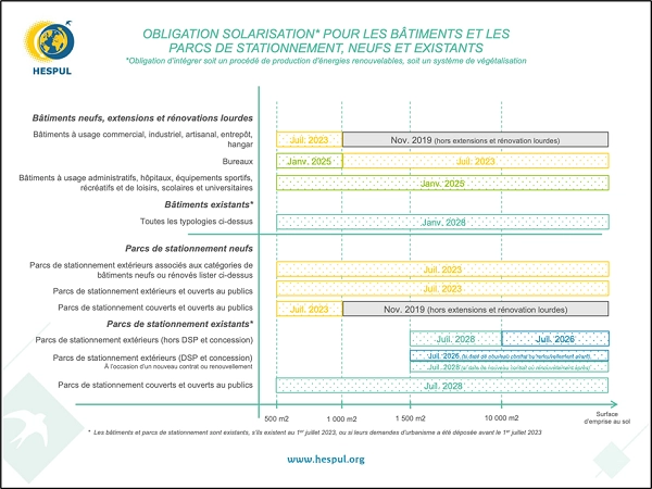 Obligation Solarisation