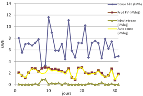 profils électriques mesurés sur le mois de mars 2014