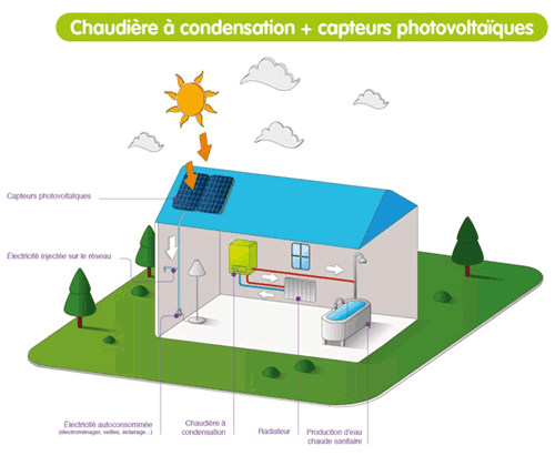 Schéma de principe du couplage chaudière à condensation + kit PV