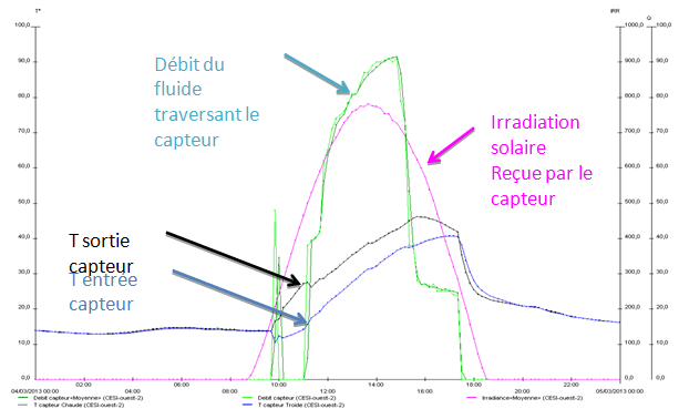 Exemple de courbe d’évolution des températures du circuit solaire