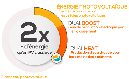 Energie photovoltaique