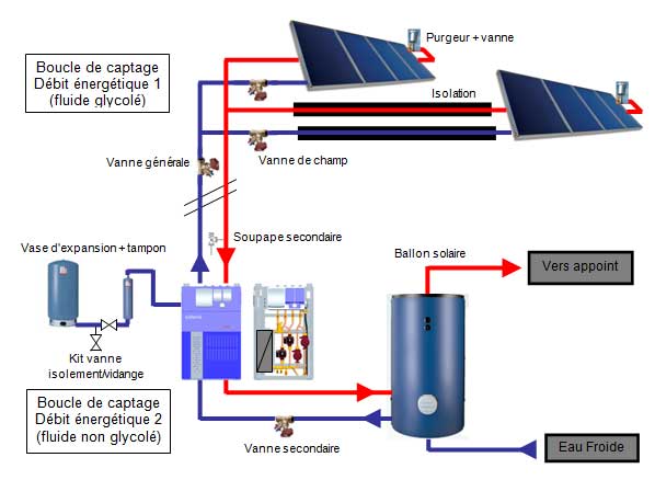 Schéma de principe de l'installation solaire