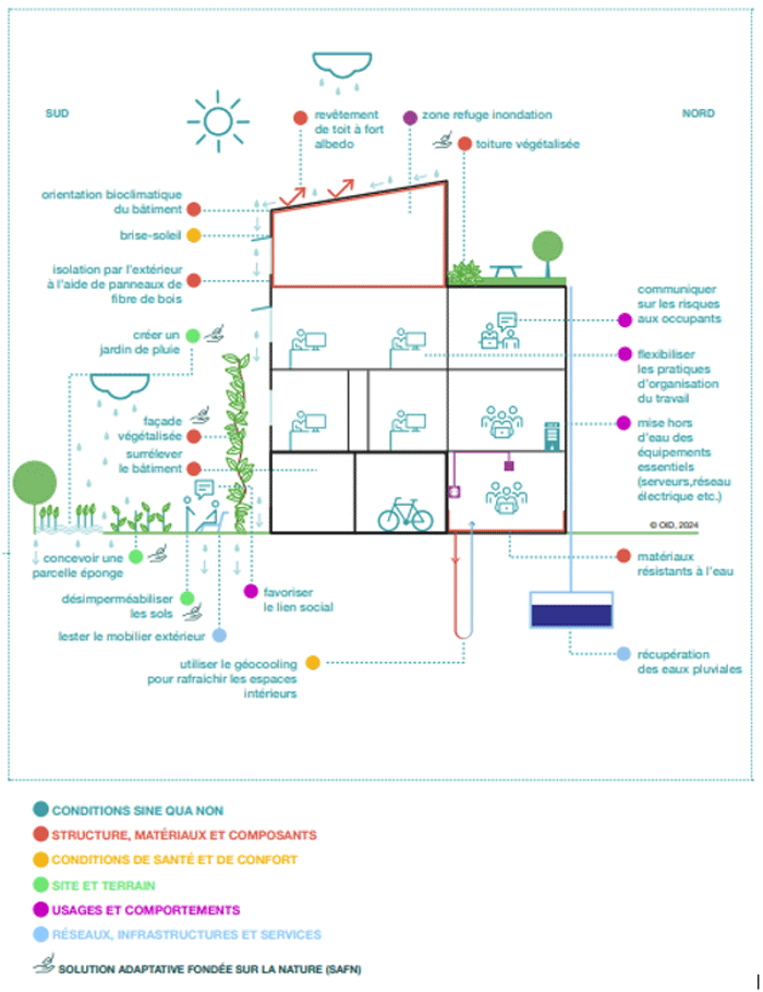 bâtiment adaptation changement climatique