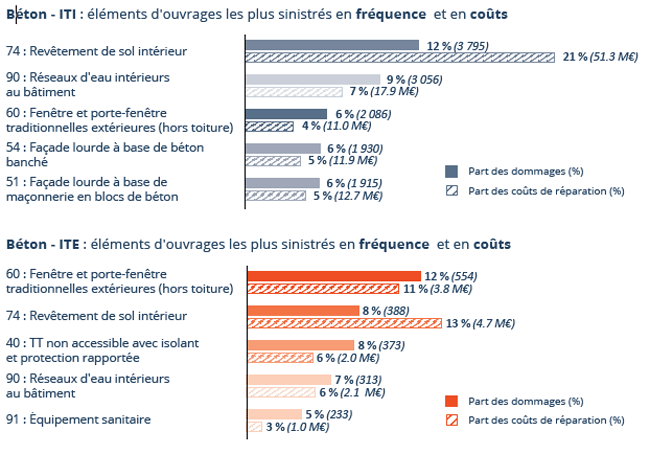 béton iti ite