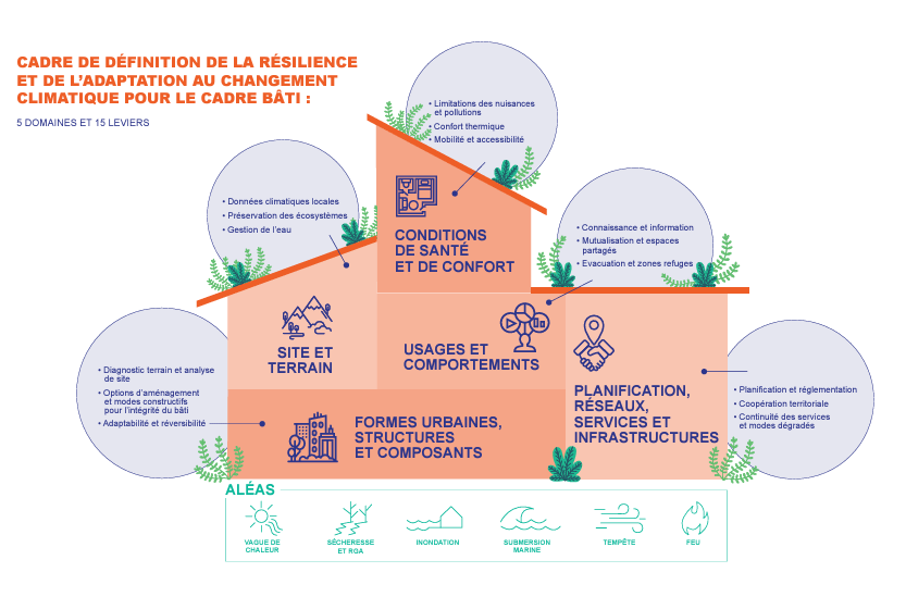 cadre résilience adaptation changement climatique