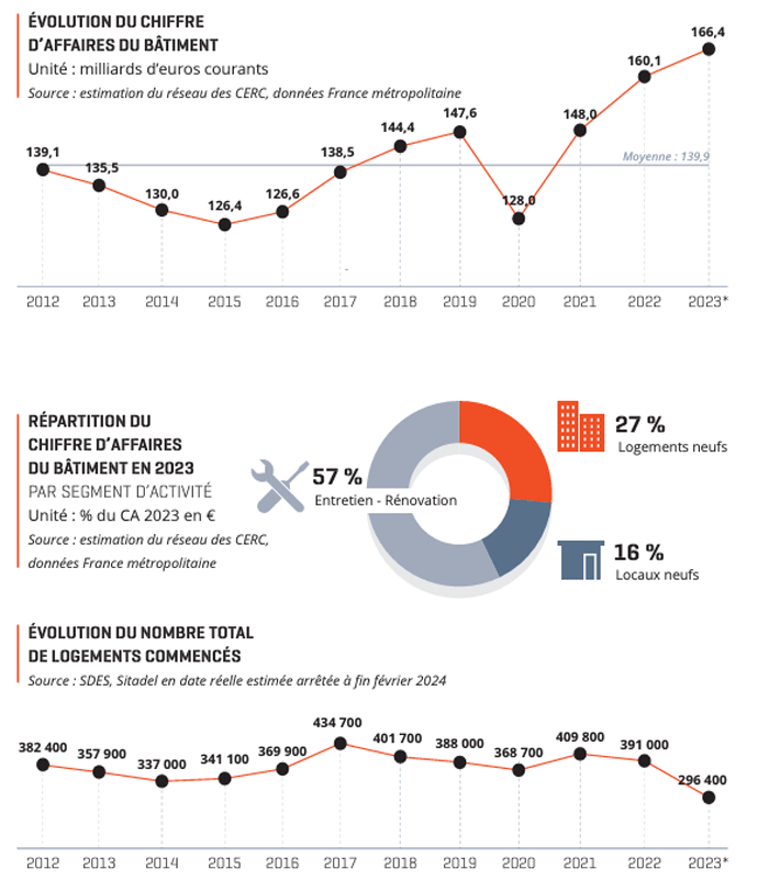 évolution chiffre affaires bâtiment