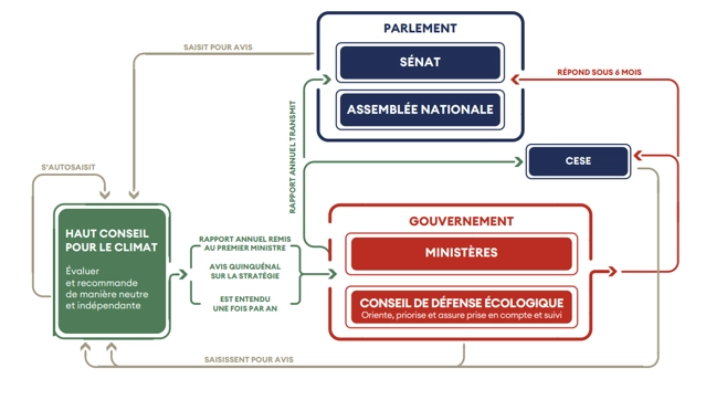 haut conseil climat