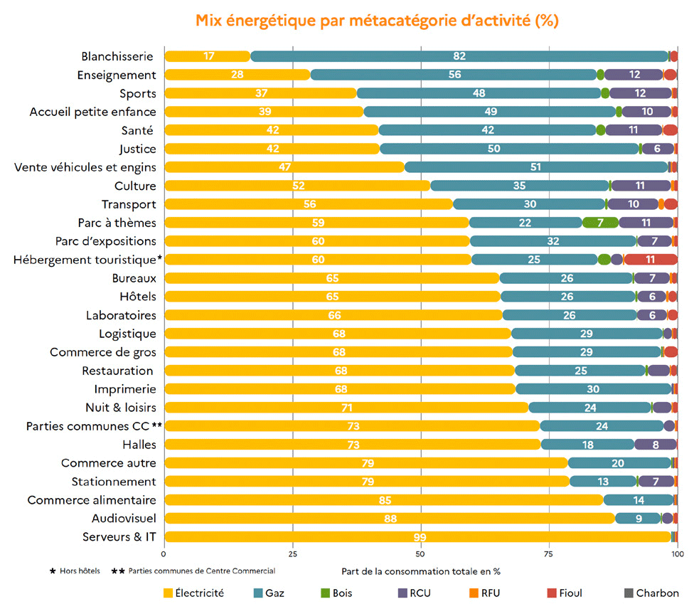 mix énergétique métacatégorie activité