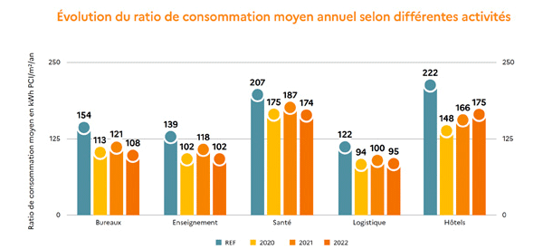 évolution ratio consommation 