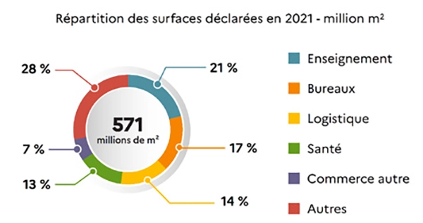 répartition surfaces