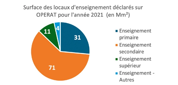 surfaces locaux enseignement