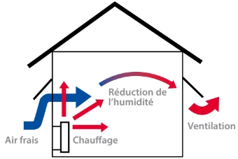 Schéma ventilation et chauffage en maison
