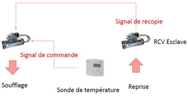 contrôle de la température d’une pièce avec un système à débit variable VAV