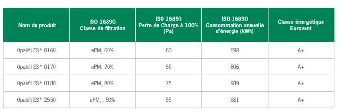4 niveaux d’efficacité des filtres classés A+ selon la norme Eurovent 4/21
