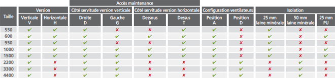 Possibilités gamme Duo TECH