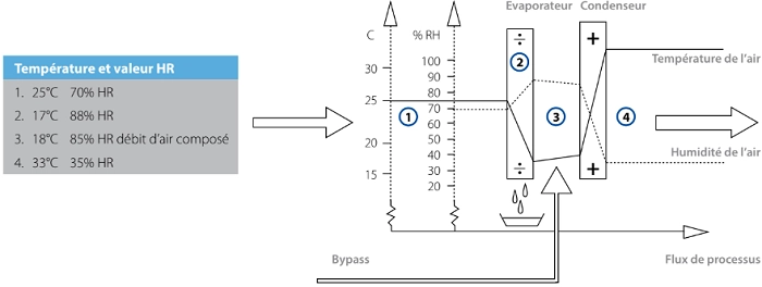 Schéma processus évaporation d'un condenseur