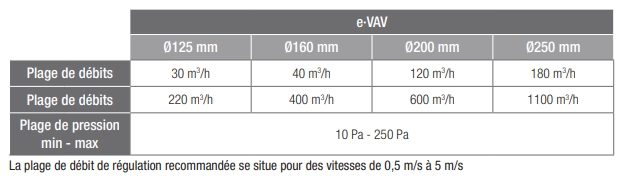 La plage de débits de régulation recommandée Régulation et débit d'air