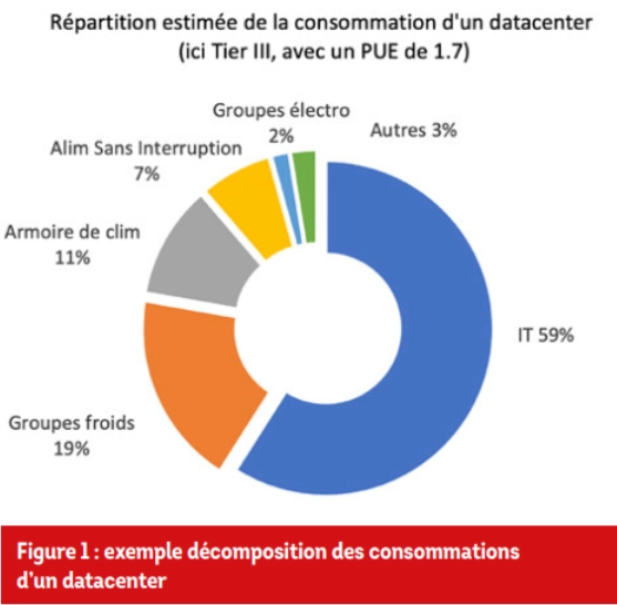 Décomposition des consommations d'un datacenter