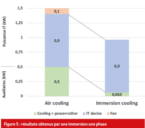 Résultats obtenus par une immersion une phase