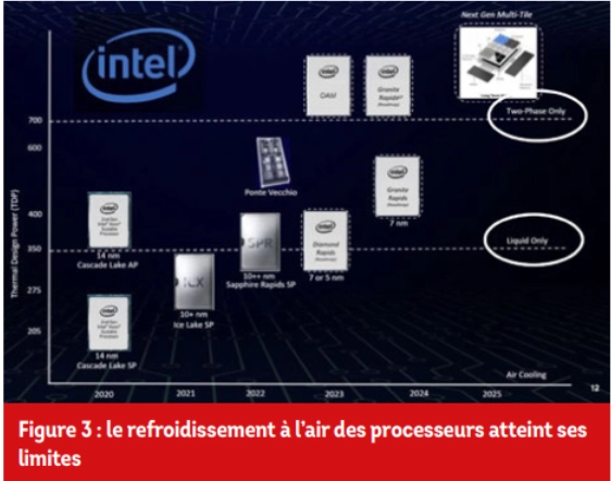 Le refroidissement à l'air des processeurs atteint ses limites